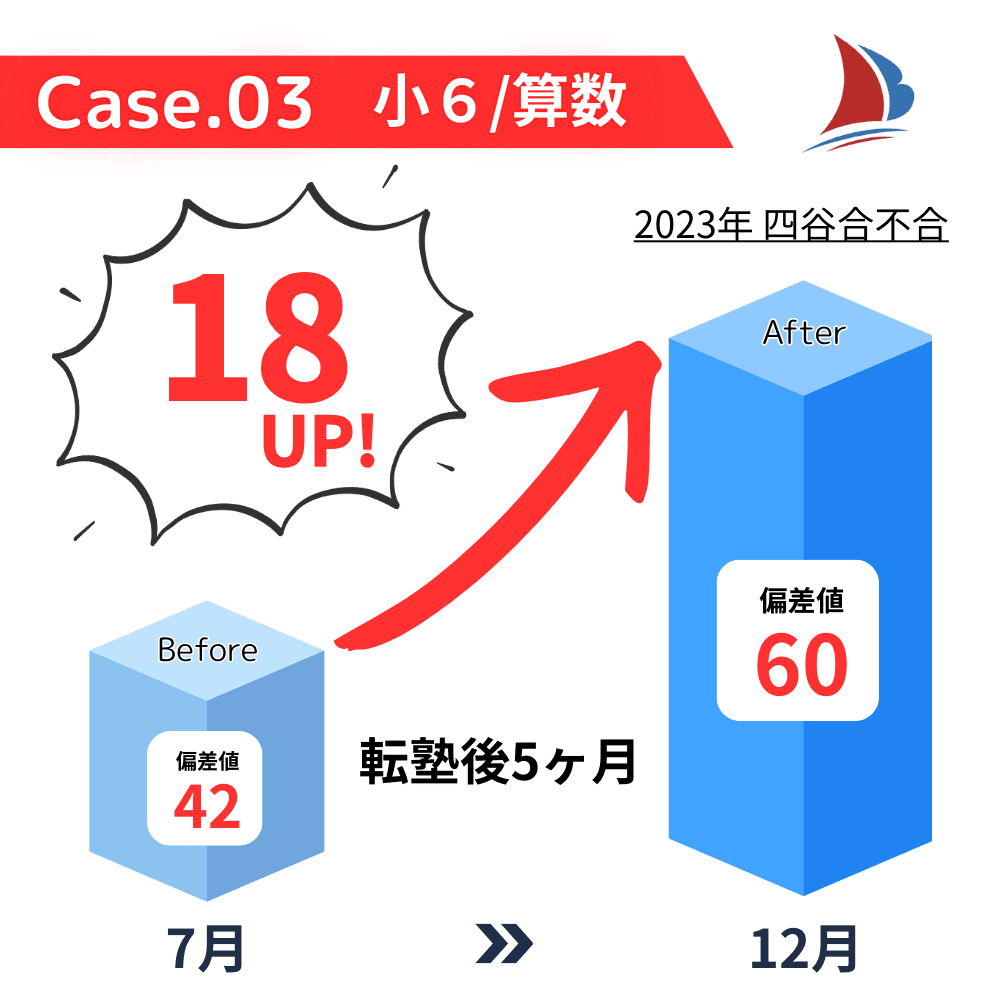 小6算数の成績事例。転塾後5ヶ月で2023年四谷合不合の偏差値が42から60に上昇
